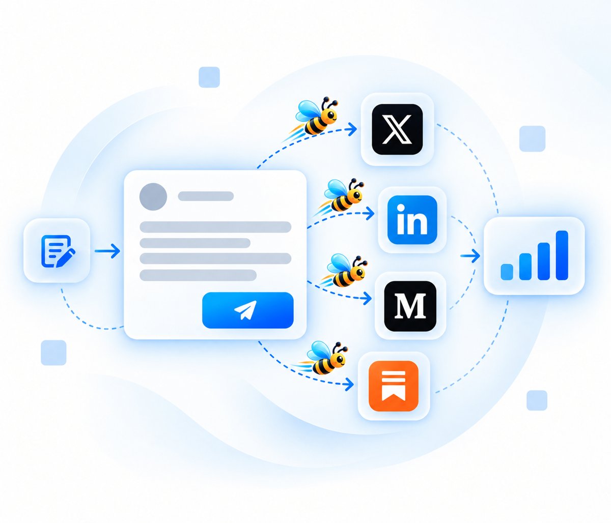 Amplibee workflow: one post cross-published to multiple platforms